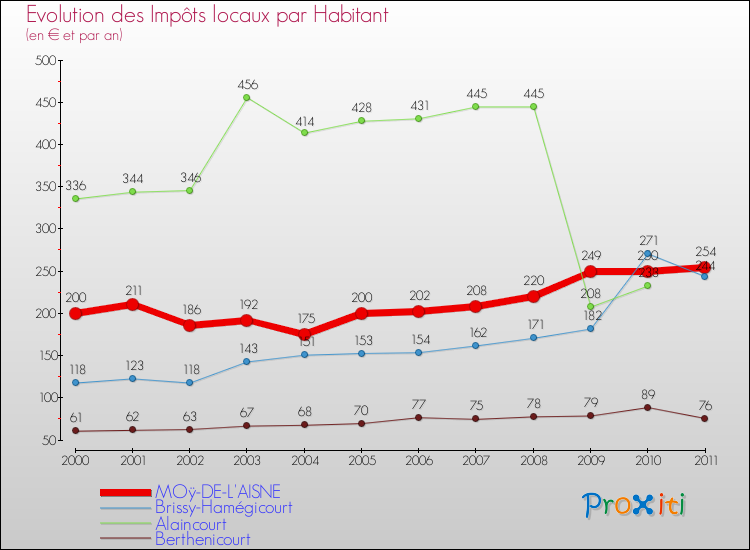 Evolution et montant des impôts locaux par Habitant pour MOÿ-DE-L'AISNE et les communes proches Comparaison des impôts locaux par habitant pour MOÿ-DE-L'AISNE et les communes voisines