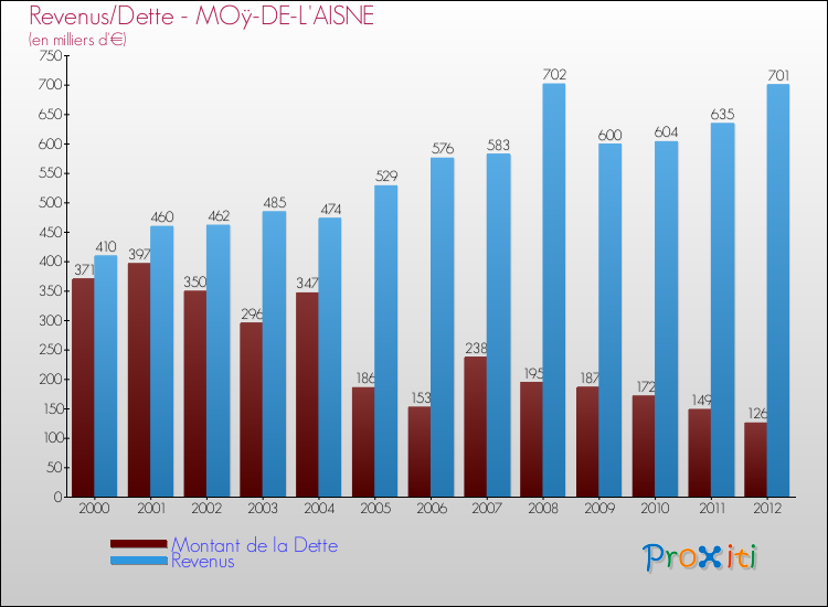 Evolution comparée de la dette et des revenus pour la commune de MOÿ-DE-L'AISNE de 2000 à 2012 Comparaison de la dette et des revenus pour MOÿ-DE-L'AISNE de 2000 à 2012
