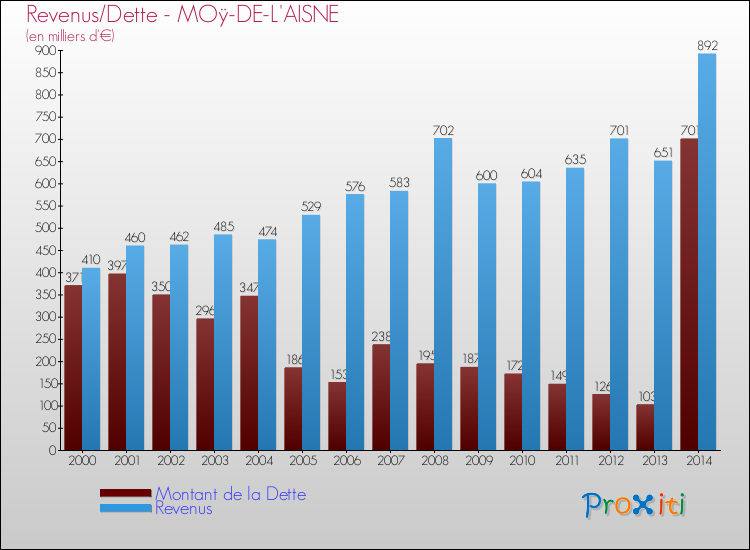 Evolution comparée de la dette et des revenus pour la commune de MOÿ-DE-L'AISNE de 2000 à 2014 Comparaison de la dette et des revenus pour MOÿ-DE-L'AISNE de 2000 à 2014