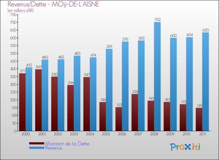 Evolution comparée de la dette et des revenus pour la commune de MOÿ-DE-L'AISNE de 2000 à 2011 Comparaison de la dette et des revenus pour MOÿ-DE-L'AISNE de 2000 à 2011