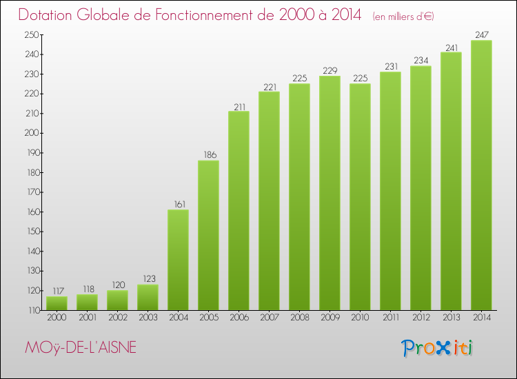 Evolution du montant de la Dotation Globale de Fonctionnement pour la commune de MOÿ-DE-L'AISNE de 2000 à 2014 Evolution du montant de la Dotation Globale de Fonctionnement pour MOÿ-DE-L'AISNE de 2000 à 2014