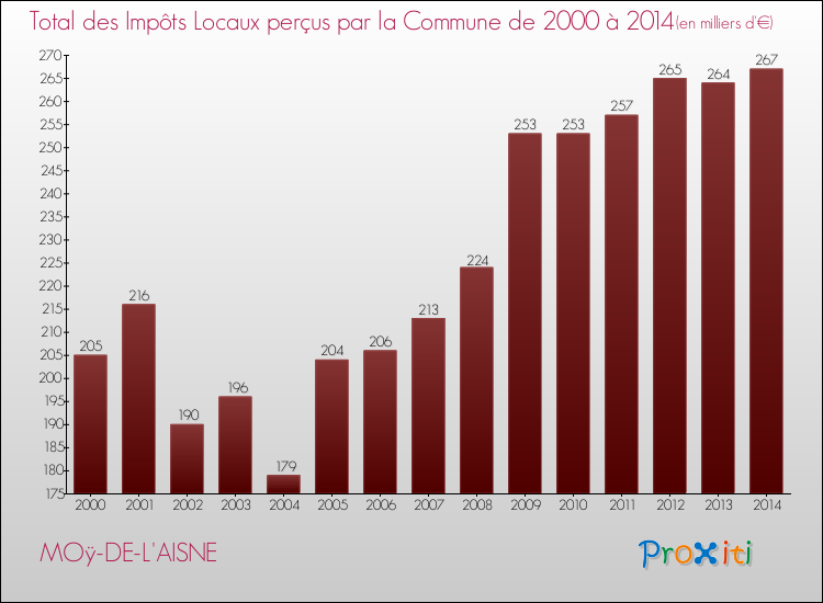 Evolution des Impôts Locaux pour la commune de MOÿ-DE-L'AISNE de 2000 à 2014 Evolution des Impôts Locaux pour MOÿ-DE-L'AISNE de 2000 à 2014