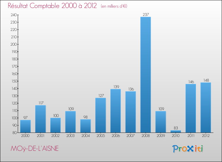 Evolution du résultat comptable pour la commune de MOÿ-DE-L'AISNE de 2000 à 2012 Evolution du résultat comptable pour MOÿ-DE-L'AISNE de 2000 à 2012
