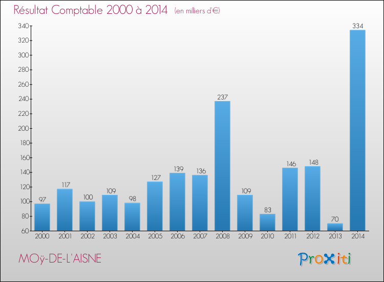 Evolution du résultat comptable pour la commune de MOÿ-DE-L'AISNE de 2000 à 2014 Evolution du résultat comptable pour MOÿ-DE-L'AISNE de 2000 à 2014