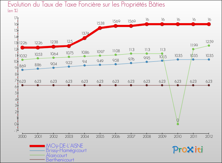Evolution du taux de la taxe foncière sur le bati pour MOÿ-DE-L'AISNE et les communes proches de 2000 à 2012 Comparaison des taux de taxe foncière sur le bati pour MOÿ-DE-L'AISNE et les communes voisines de 2000 à 2012