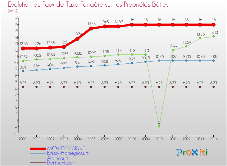 Evolution du taux de la taxe foncière sur le bati pour MOÿ-DE-L'AISNE et les communes proches de 2000 à 2014 Comparaison des taux de taxe foncière sur le bati pour MOÿ-DE-L'AISNE et les communes voisines de 2000 à 2014
