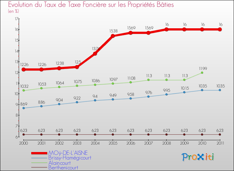 Evolution du taux de la taxe foncière sur le bati pour MOÿ-DE-L'AISNE et les communes proches Comparaison des taux de taxe foncière sur le bati pour MOÿ-DE-L'AISNE et les communes voisines