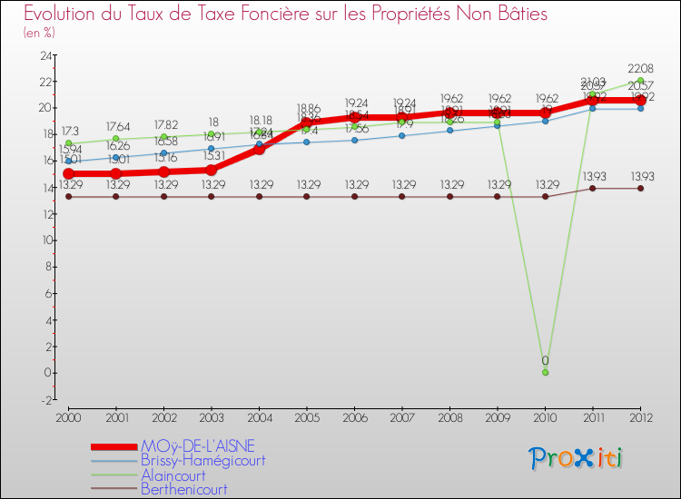 Evolution du taux de la taxe foncière sur les immeubles et terrains non batis pour MOÿ-DE-L'AISNE et les communes proches de 2000 à 2012 Comparaison des taux de la taxe foncière sur les immeubles et terrains non batis pour MOÿ-DE-L'AISNE et les communes voisines de 2000 à 2012