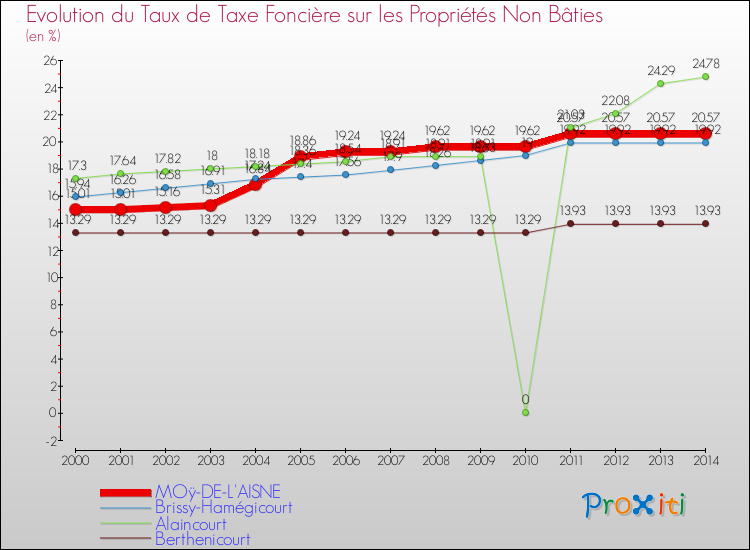 Evolution du taux de la taxe foncière sur les immeubles et terrains non batis pour MOÿ-DE-L'AISNE et les communes proches de 2000 à 2014 Comparaison des taux de la taxe foncière sur les immeubles et terrains non batis pour MOÿ-DE-L'AISNE et les communes voisines de 2000 à 2014