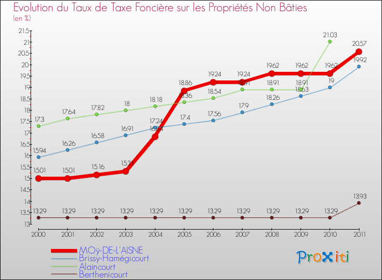Evolution du taux de la taxe foncière sur les immeubles et terrains non batis pour MOÿ-DE-L'AISNE et les communes proches Comparaison des taux de la taxe foncière sur les immeubles et terrains non batis pour MOÿ-DE-L'AISNE et les communes voisines