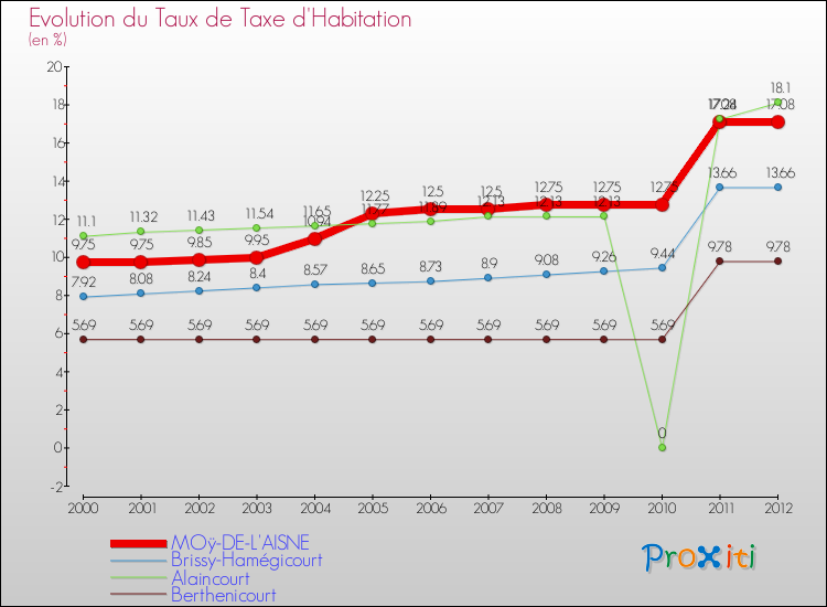 Evolution du taux de la taxe d'habitation pour MOÿ-DE-L'AISNE et les communes proches Comparaison des taux de la taxe d'habitation pour MOÿ-DE-L'AISNE et les communes voisines