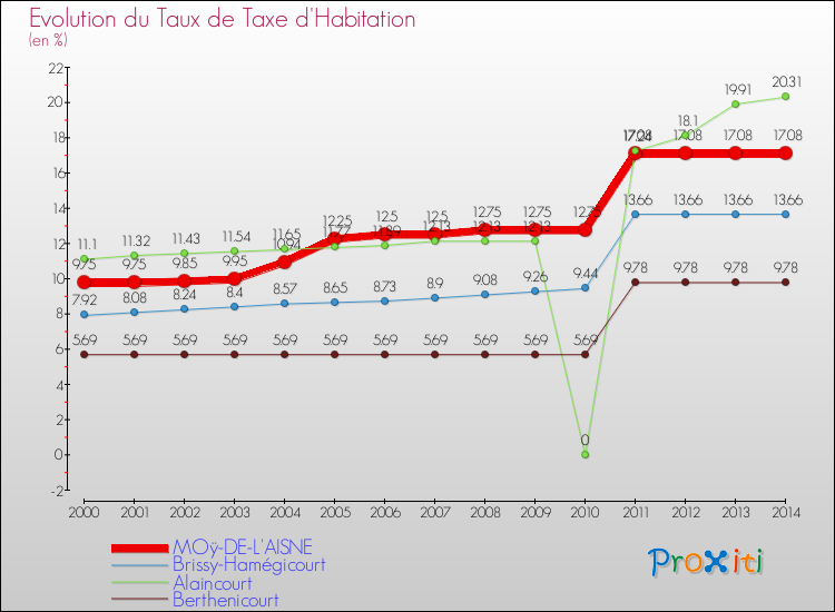 Evolution du taux de la taxe d'habitation pour MOÿ-DE-L'AISNE et les communes proches de 2000 à 2014 Comparaison des taux de la taxe d'habitation pour MOÿ-DE-L'AISNE et les communes voisines de 2000 à 2014