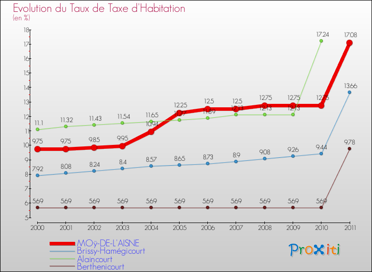 Evolution du taux de la taxe d'habitation pour MOÿ-DE-L'AISNE et les communes proches Comparaison des taux de la taxe d'habitation pour MOÿ-DE-L'AISNE et les communes voisines