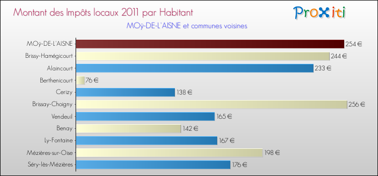 Montant des impôts locaux par Habitant pour MOÿ-DE-L'AISNE et les communes proches Comparaison des impôts locaux par habitant pour MOÿ-DE-L'AISNE et les communes voisines