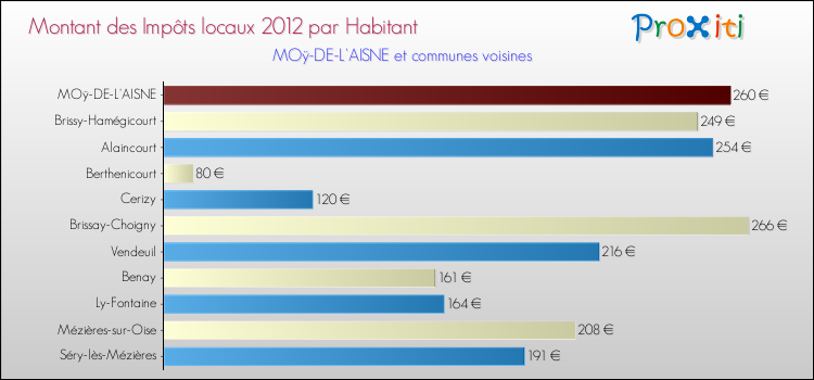 Montant des impôts locaux par Habitant pour MOÿ-DE-L'AISNE et les communes proches Comparaison des impôts locaux par habitant pour MOÿ-DE-L'AISNE et les communes voisines