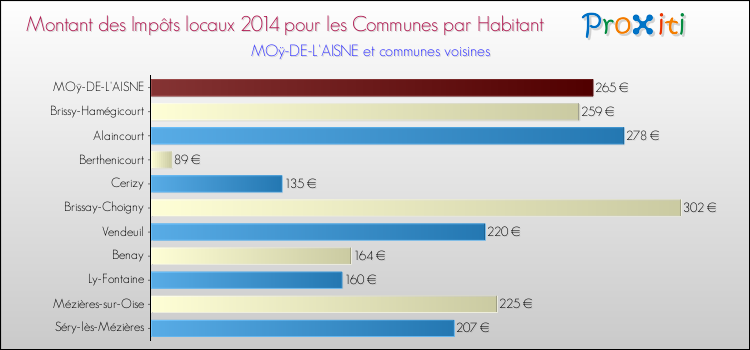 Montant des impôts locaux par Habitant pour MOÿ-DE-L'AISNE et les communes proches en 2014 Comparaison des impôts locaux par habitant pour MOÿ-DE-L'AISNE et les communes voisines en 2014
