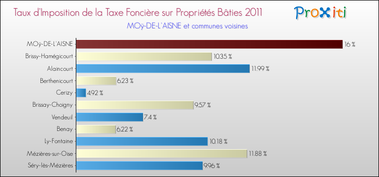 Taux d'imposition de la taxe foncière sur le bati 2011 pour MOÿ-DE-L'AISNE et les communes proches Comparaison des taux d'imposition de la taxe foncière sur le bati 2011 pour MOÿ-DE-L'AISNE et les communes voisines