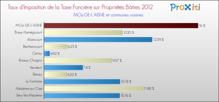 Taux d'imposition de la taxe foncière sur le bati 2012 pour MOÿ-DE-L'AISNE et les communes proches Comparaison des taux d'imposition de la taxe foncière sur le bati 2012 pour MOÿ-DE-L'AISNE et les communes voisines