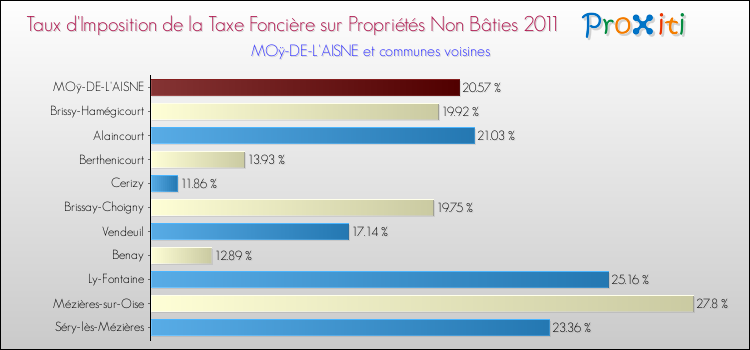 Taux d'imposition de la taxe foncière sur les immeubles et terrains non batis 2011 pour MOÿ-DE-L'AISNE et les communes proches Comparaison des taux d'imposition de la taxe foncière sur les immeubles et terrains non batis 2011 pour MOÿ-DE-L'AISNE et les communes voisines