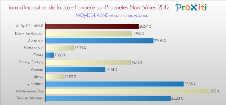 Taux d'imposition de la taxe foncière sur les immeubles et terrains non batis 2012 pour MOÿ-DE-L'AISNE et les communes proches Comparaison des taux d'imposition de la taxe foncière sur les immeubles et terrains non batis 2012 pour MOÿ-DE-L'AISNE et les communes voisines