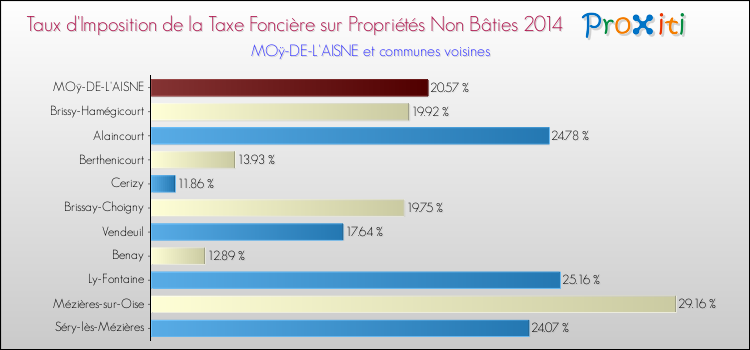 Taux d'imposition de la taxe foncière sur les immeubles et terrains non batis 2014 pour MOÿ-DE-L'AISNE et les communes proches Comparaison des taux d'imposition de la taxe foncière sur les immeubles et terrains non batis 2014 pour MOÿ-DE-L'AISNE et les communes voisines