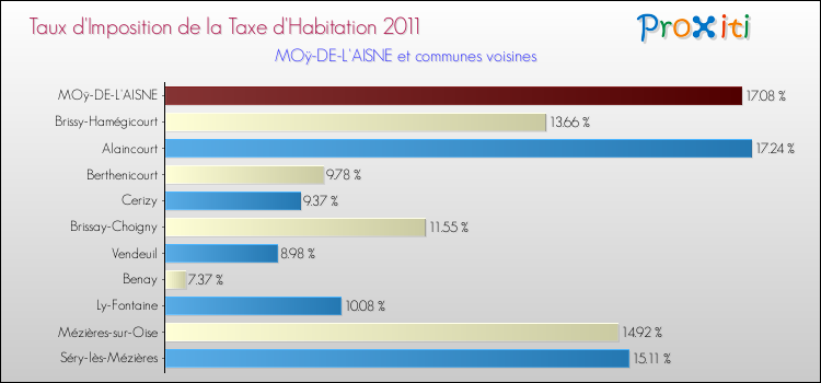Taux d'imposition de la taxe d'habitation 2011 pour MOÿ-DE-L'AISNE et les communes proches Comparaison des taux d'imposition de la taxe d'habitation 2011 pour MOÿ-DE-L'AISNE et les communes voisines
