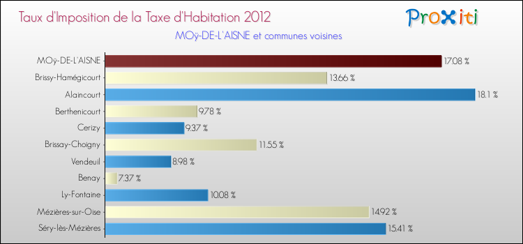 Taux d'imposition de la taxe d'habitation 2012 pour MOÿ-DE-L'AISNE et les communes proches Comparaison des taux d'imposition de la taxe d'habitation 2012 pour MOÿ-DE-L'AISNE et les communes voisines