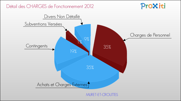 Décomposition des Charges de Fonctionnement 2012 de la commune de MURET-ET-CROUTTES Charges de Fonctionnement 2012 pour la commune de MURET-ET-CROUTTES