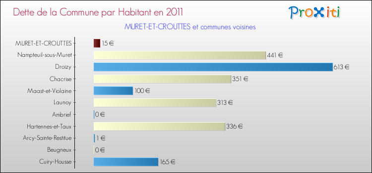 Dette par habitant de la commune en 2011 pour MURET-ET-CROUTTES et les communes proches Comparaison de la dette par habitant de la commune en 2011 pour MURET-ET-CROUTTES et les communes voisines