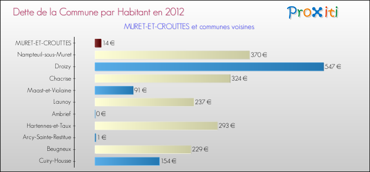 Dette par habitant de la commune en 2012 pour MURET-ET-CROUTTES et les communes proches Comparaison de la dette par habitant de la commune en 2012 pour MURET-ET-CROUTTES et les communes voisines