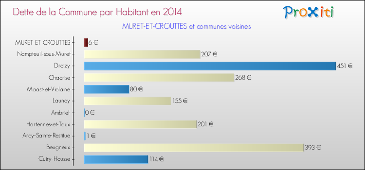 Dette par habitant de la commune en 2014 pour MURET-ET-CROUTTES et les communes proches Comparaison de la dette par habitant de la commune en 2014 pour MURET-ET-CROUTTES et les communes voisines