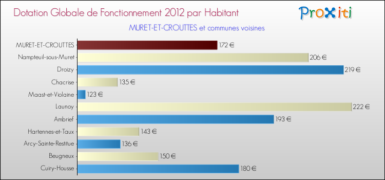 Montant des dotations globales de fonctionnement DGF par Habitant pour MURET-ET-CROUTTES et les communes proches Comparaison des des dotations globales de fonctionnement DGF par habitant pour MURET-ET-CROUTTES et les communes voisines