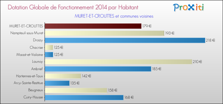 Montant des dotations globales de fonctionnement DGF par Habitant pour MURET-ET-CROUTTES et les communes proches en 2014. Comparaison des des dotations globales de fonctionnement DGF par habitant pour MURET-ET-CROUTTES et les communes voisines en 2014.