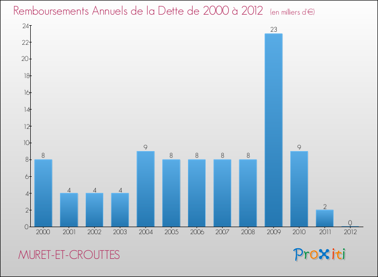 Evolution de l'annuité de la dette pour la commune de MURET-ET-CROUTTES de 2000 à 2012 Annuités de la dette pour MURET-ET-CROUTTES de 2000 à 2012