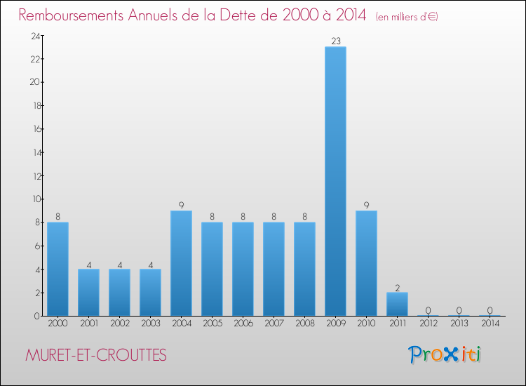 Evolution de l'annuité de la dette pour la commune de MURET-ET-CROUTTES de 2000 à 2014 Annuités de la dette pour MURET-ET-CROUTTES de 2000 à 2014