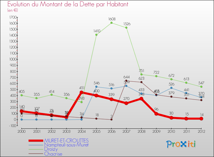Evolution de la dette par habitant pour la commune de MURET-ET-CROUTTES et les communes proches de 2000 à 2012 Comparaison de la dette par habitant pour MURET-ET-CROUTTES et les communes voisines de 2000 à 2012