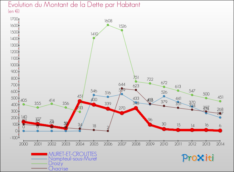 Evolution de la dette par habitant pour la commune de MURET-ET-CROUTTES et les communes proches de 2000 à 2014 Comparaison de la dette par habitant pour MURET-ET-CROUTTES et les communes voisines de 2000 à 2014