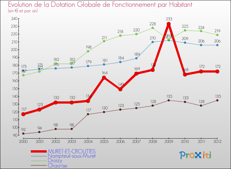 Evolution et montant de la dotation globale de fonctionnement par Habitant pour MURET-ET-CROUTTES et les communes proches Comparaison des dotations globales de fonctionnement par habitant pour MURET-ET-CROUTTES et les communes voisines