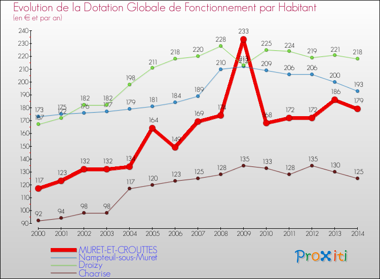Evolution et montant de la dotation globale de fonctionnement par Habitant pour MURET-ET-CROUTTES et les communes proches de 2000 à 2014. Comparaison des dotations globales de fonctionnement par habitant pour MURET-ET-CROUTTES et les communes voisines de 2000 à 2014.