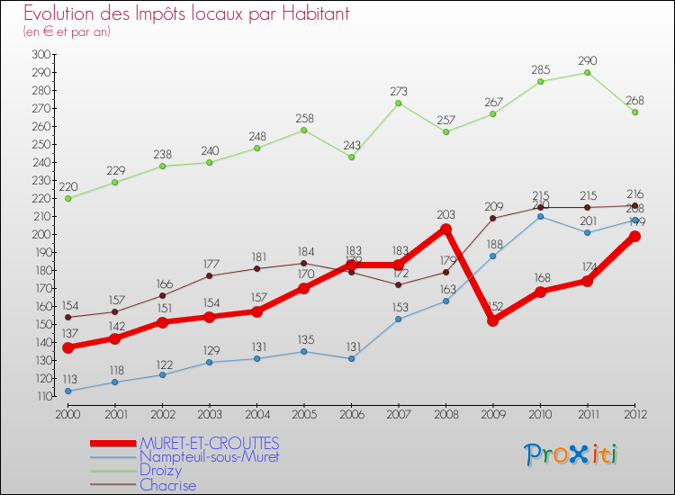 Evolution et montant des impôts locaux par Habitant pour MURET-ET-CROUTTES et les communes proches Comparaison des impôts locaux par habitant pour MURET-ET-CROUTTES et les communes voisines