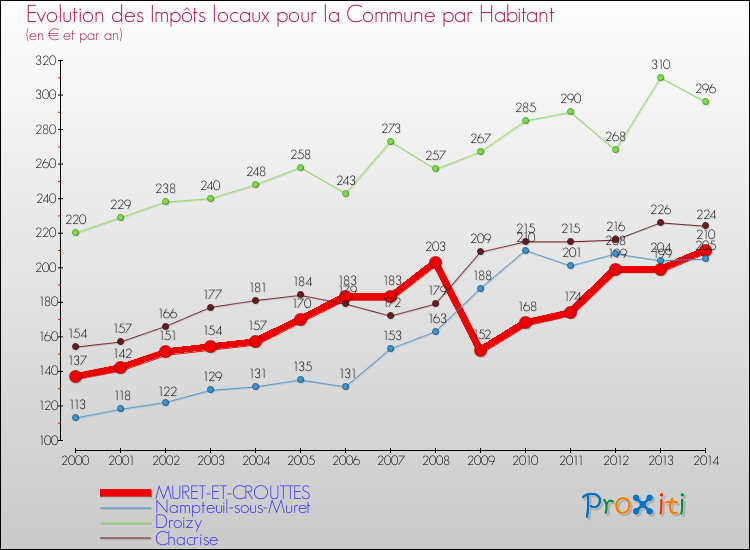 Evolution et montant des impôts locaux par Habitant pour MURET-ET-CROUTTES et les communes proches de 2000 à 2014 Comparaison des impôts locaux par habitant pour MURET-ET-CROUTTES et les communes voisines de 2000 à 2014