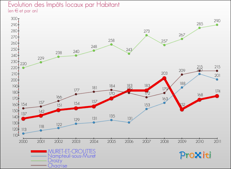 Evolution et montant des impôts locaux par Habitant pour MURET-ET-CROUTTES et les communes proches Comparaison des impôts locaux par habitant pour MURET-ET-CROUTTES et les communes voisines