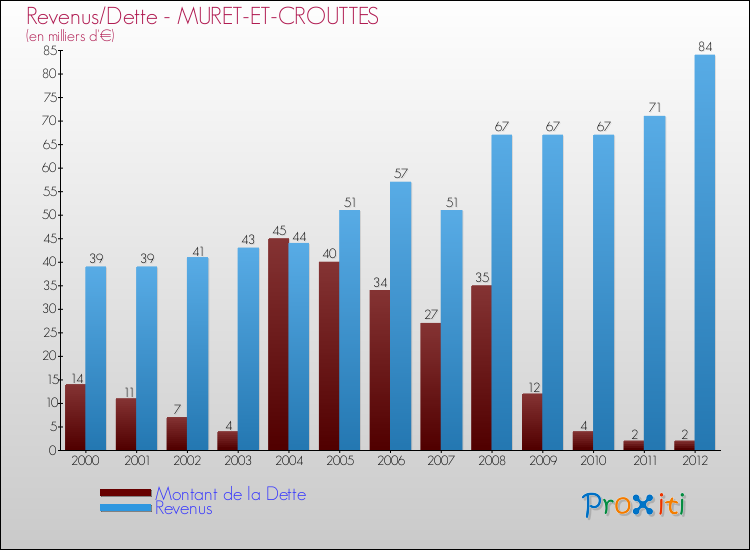 Evolution comparée de la dette et des revenus pour la commune de MURET-ET-CROUTTES de 2000 à 2012 Comparaison de la dette et des revenus pour MURET-ET-CROUTTES de 2000 à 2012