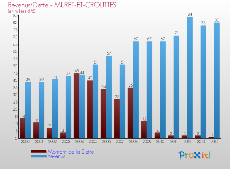 Evolution comparée de la dette et des revenus pour la commune de MURET-ET-CROUTTES de 2000 à 2014 Comparaison de la dette et des revenus pour MURET-ET-CROUTTES de 2000 à 2014