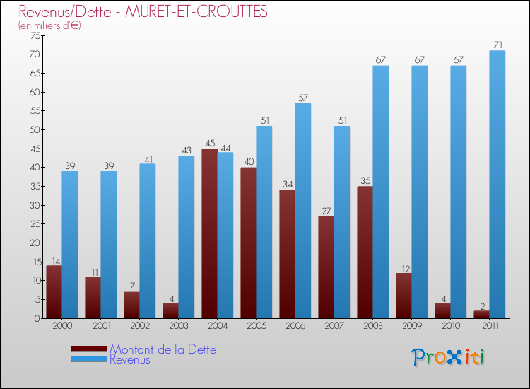 Evolution comparée de la dette et des revenus pour la commune de MURET-ET-CROUTTES de 2000 à 2011 Comparaison de la dette et des revenus pour MURET-ET-CROUTTES de 2000 à 2011