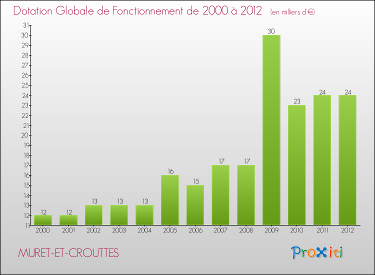 Evolution du montant de la Dotation Globale de Fonctionnement pour la commune de MURET-ET-CROUTTES de 2000 à 2012 Evolution du montant de la Dotation Globale de Fonctionnement pour MURET-ET-CROUTTES de 2000 à 2012