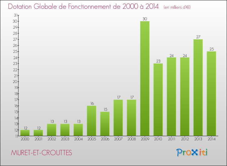 Evolution du montant de la Dotation Globale de Fonctionnement pour la commune de MURET-ET-CROUTTES de 2000 à 2014 Evolution du montant de la Dotation Globale de Fonctionnement pour MURET-ET-CROUTTES de 2000 à 2014