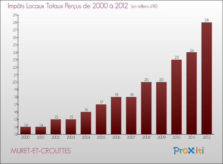Evolution des Impôts Locaux pour la commune de MURET-ET-CROUTTES de 2000 à 2012 Evolution des Impôts Locaux pour MURET-ET-CROUTTES de 2000 à 2012