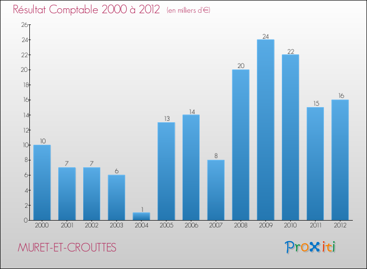 Evolution du résultat comptable pour la commune de MURET-ET-CROUTTES de 2000 à 2012 Evolution du résultat comptable pour MURET-ET-CROUTTES de 2000 à 2012