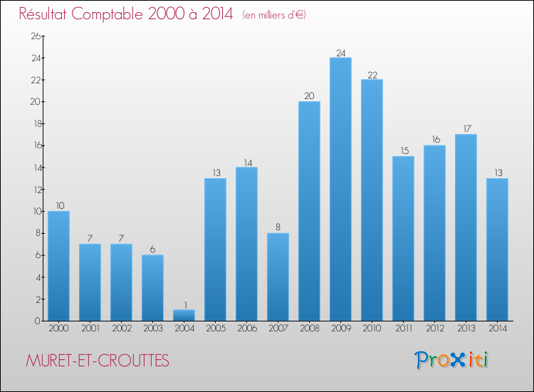 Evolution du résultat comptable pour la commune de MURET-ET-CROUTTES de 2000 à 2014 Evolution du résultat comptable pour MURET-ET-CROUTTES de 2000 à 2014
